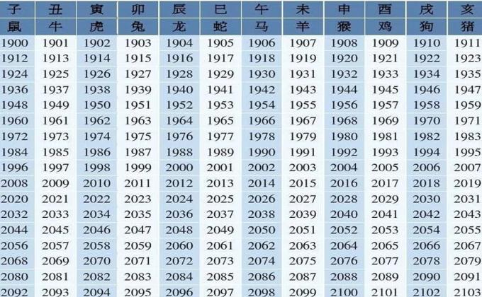 Comparison table of the 12 Chinese zodiac signs